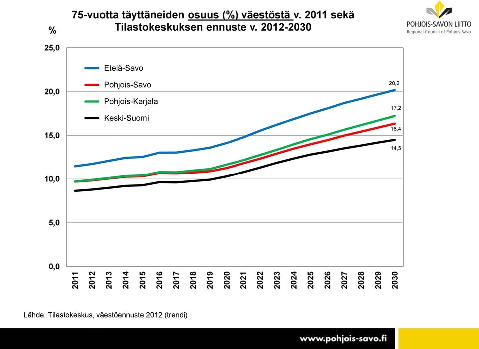 2011 sekä Tilastokeskuksen ennuste v.