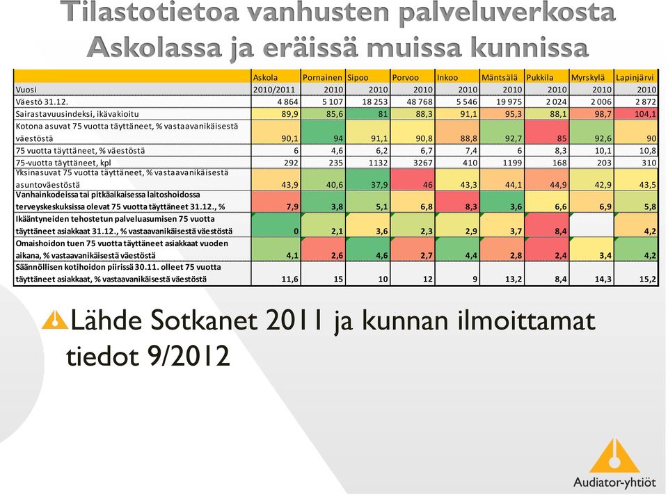 4 864 5 107 18 253 48 768 5 546 19 975 2 024 2 006 2 872 Sairastavuusindeksi, ikävakioitu 89,9 85,6 81 88,3 91,1 95,3 88,1 98,7 104,1 Kotona asuvat 75 vuotta täyttäneet, % vastaavanikäisestä