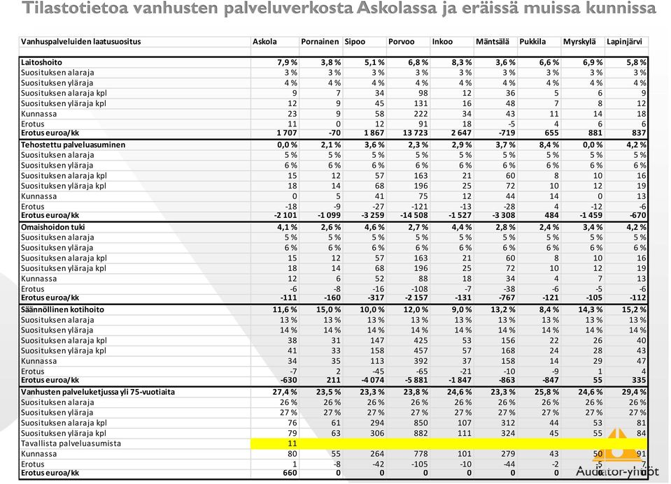 5 6 9 Suosituksen yläraja kpl 12 9 45 131 16 48 7 8 12 Kunnassa 23 9 58 222 34 43 11 14 18 Erotus 11 0 12 91 18-5 4 6 6 Erotus euroa/kk 1 707-70 1 867 13 723 2 647-719 655 881 837 Tehostettu