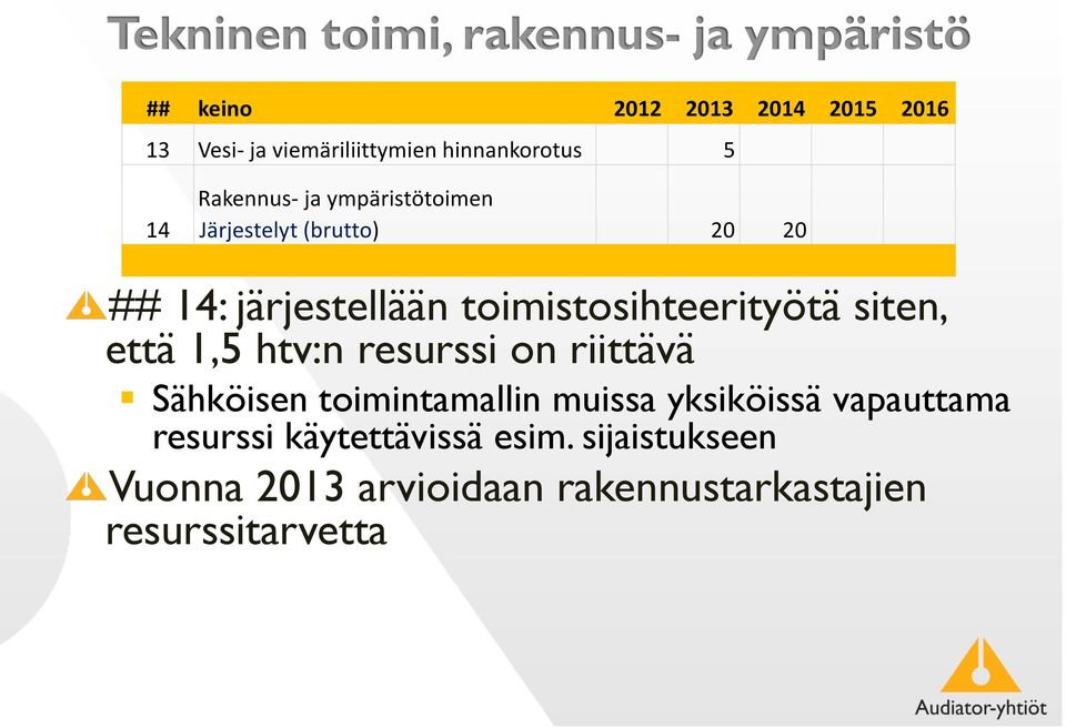 toimistosihteerityötä siten, että 1,5 htv:n resurssi on riittävä Sähköisen toimintamallin muissa