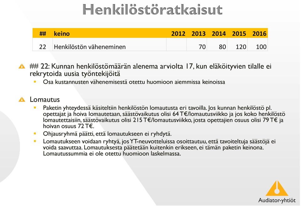 opettajat ja hoiva lomautetaan, säästövaikutus olisi 64 T /lomautusviikko ja jos koko henkilöstö lomautettaisiin, säästövaikutus olisi 215 T /lomautusviikko, josta opettajien osuus olisi 79 T ja