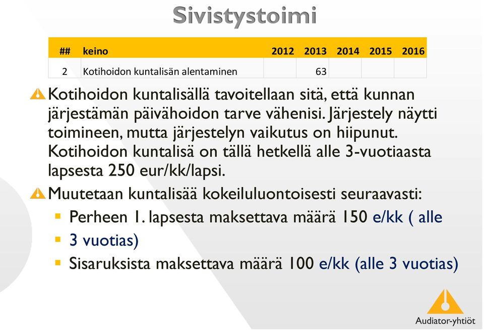 Kotihoidon kuntalisä on tällä hetkellä alle 3-vuotiaasta lapsesta 250 eur/kk/lapsi.