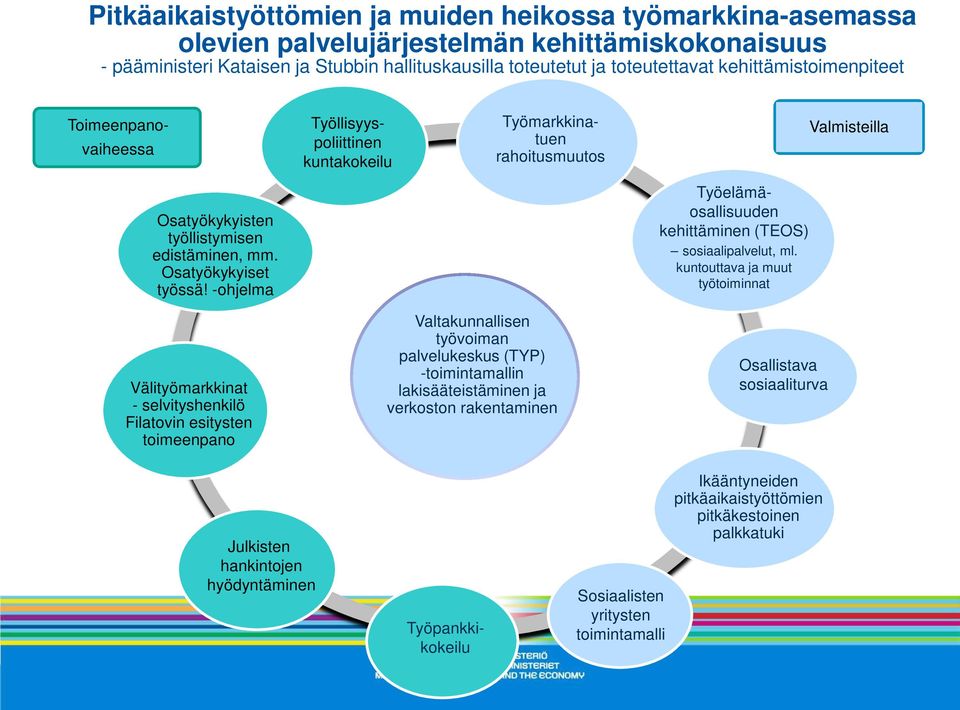 -ohjelma Työelämäosallisuuden kehittäminen (TEOS) sosiaalipalvelut, ml.