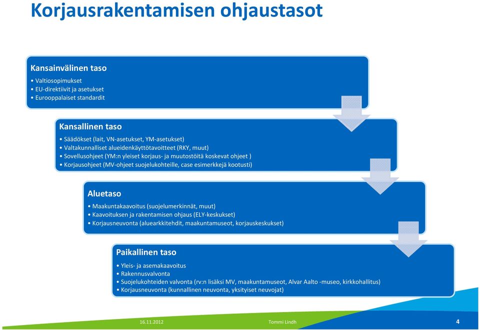 kootusti) Aluetaso Maakuntakaavoitus (suojelumerkinnät, muut) Kaavoituksen ja rakentamisen ohjaus (ELY keskukset) Korjausneuvonta (aluearkkitehdit, maakuntamuseot, korjauskeskukset)