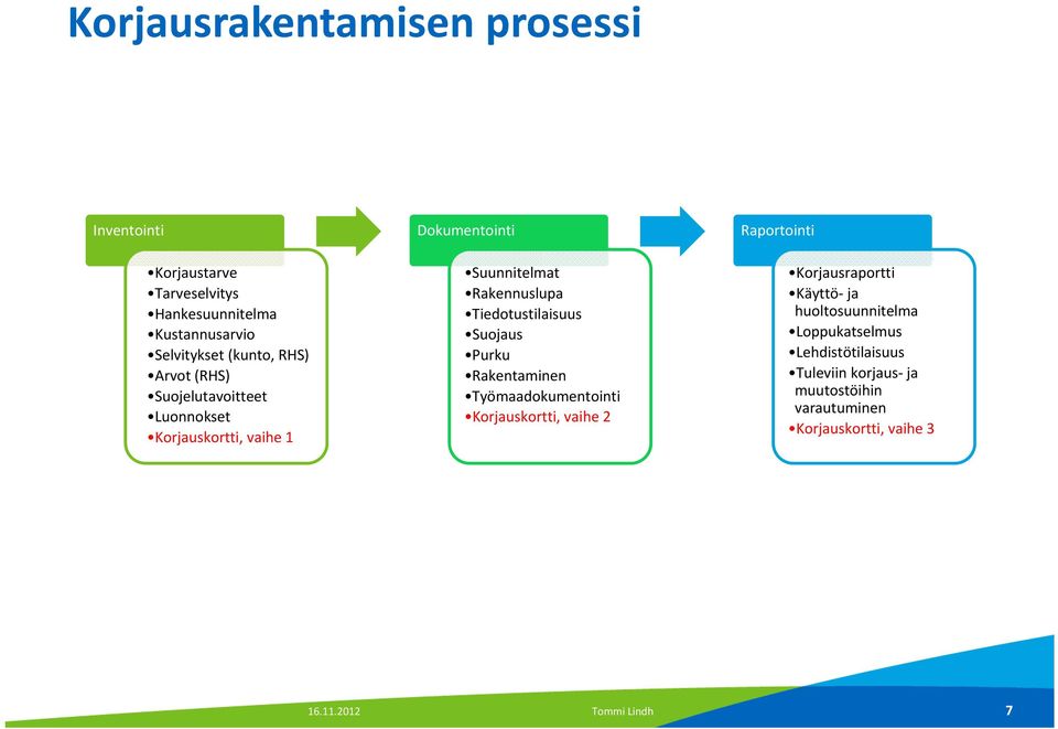 Tiedotustilaisuus Suojaus Purku Rakentaminen Työmaadokumentointi Korjauskortti, vaihe 2 Raportointi Korjausraportti