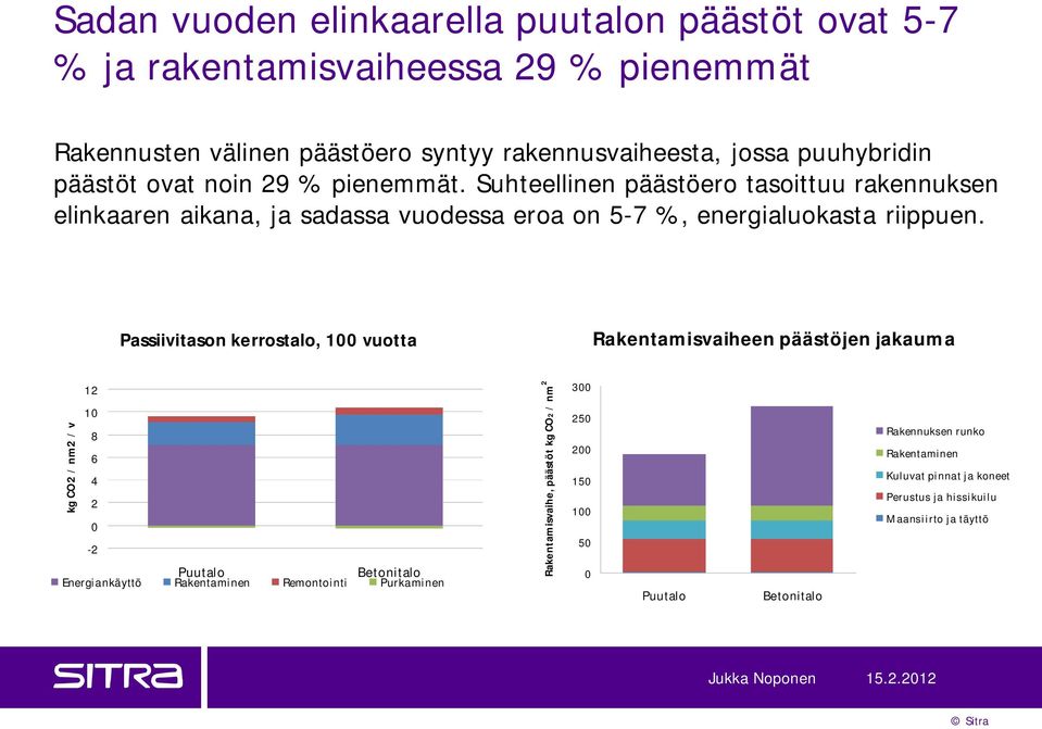 Passiivitason kerrostalo, 100 vuotta Rakentamisvaiheen päästöjen jakauma kg CO2 / nm2 / v 12 10 8 6 4 2 0-2 Puutalo Betonitalo Energiankäyttö Rakentaminen Remontointi