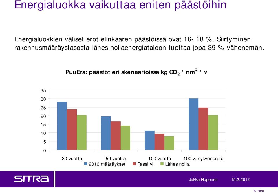 Siirtyminen rakennusmääräystasosta lähes nollaenergiataloon tuottaa jopa 39 % vähenemän.