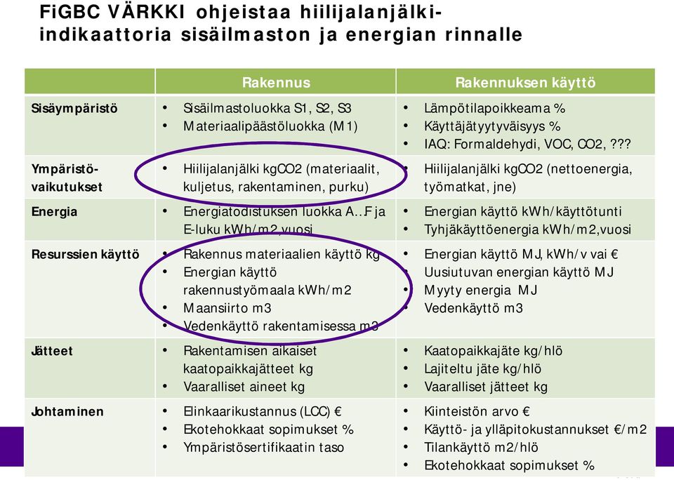 rakennustyömaala kwh/m2 Maansiirto m3 Vedenkäyttö rakentamisessa m3 Jätteet Rakentamisen aikaiset kaatopaikkajätteet kg Vaaralliset aineet kg Johtaminen Elinkaarikustannus (LCC) Ekotehokkaat