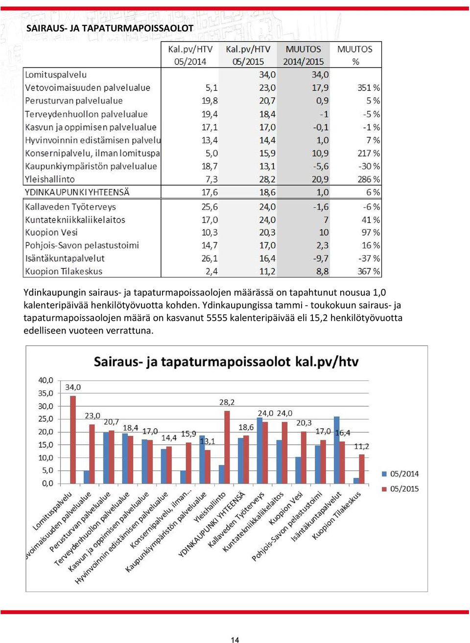 Ydinkaupungissa tammi toukokuun sairaus ja tapaturmapoissaolojen määrä on