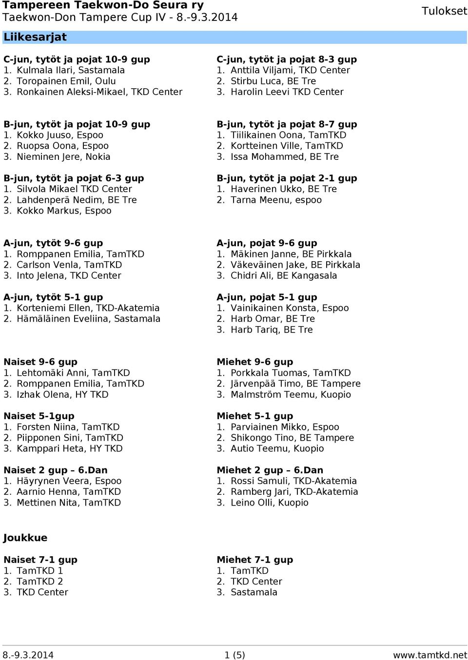 Kortteinen Ville, TamTKD 3. Nieminen Jere, Nokia 3. Issa Mohammed, BE Tre B-jun, tytöt ja pojat 6-3 gup B-jun, tytöt ja pojat 2-1 gup 1. Silvola Mikael TKD Center 1. Haverinen Ukko, BE Tre 2.