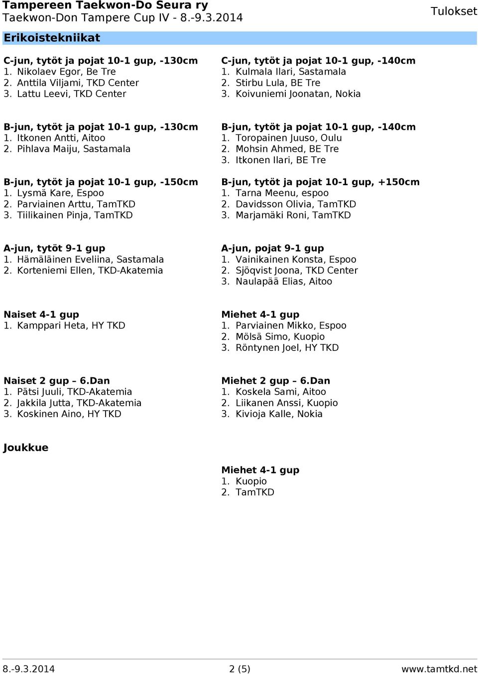 Toropainen Juuso, Oulu 2. Pihlava Maiju, Sastamala 2. Mohsin Ahmed, BE Tre 3. Itkonen Ilari, BE Tre B-jun, tytöt ja pojat 10-1 gup, -150cm B-jun, tytöt ja pojat 10-1 gup, +150cm 1.