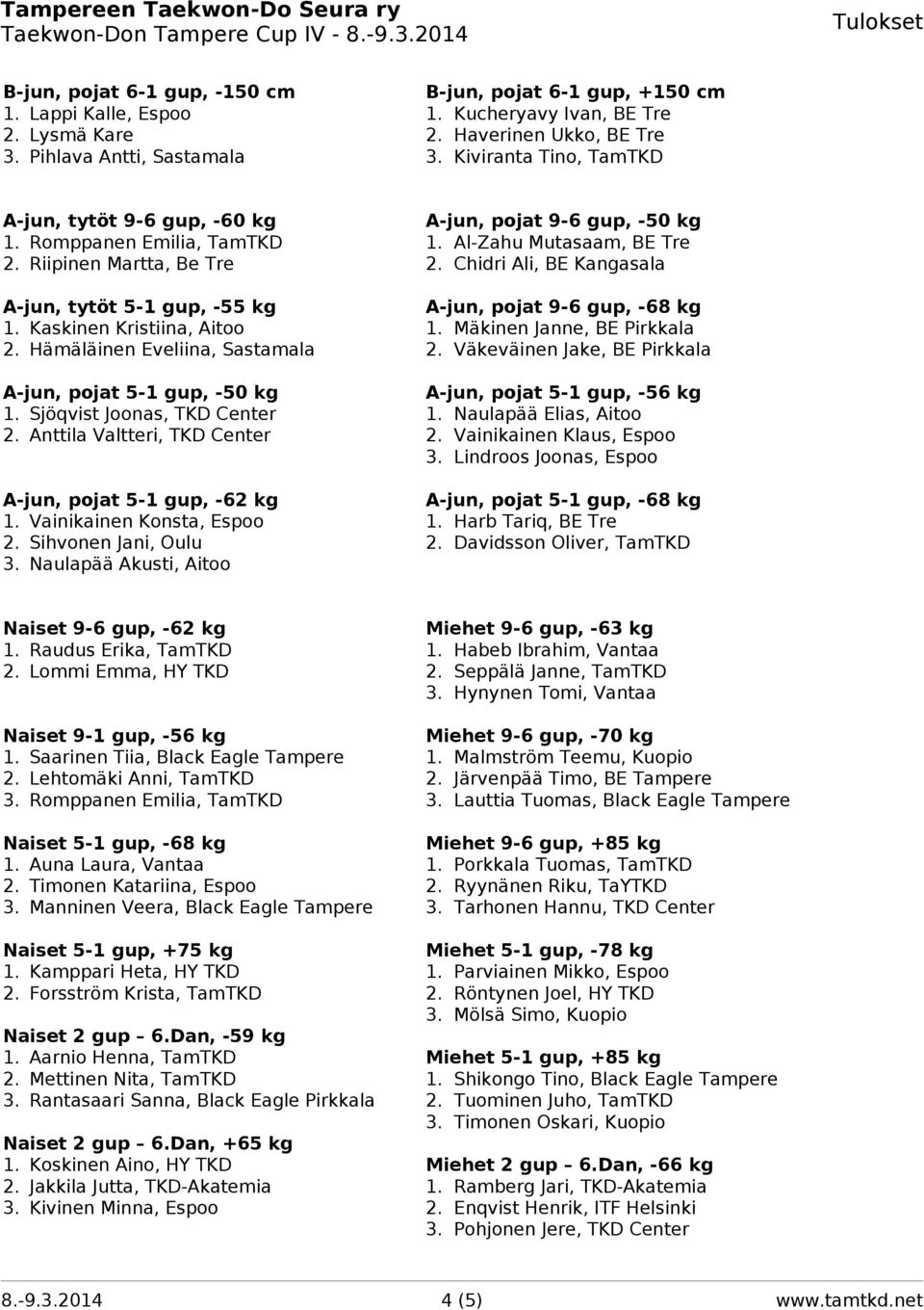 Chidri Ali, BE Kangasala A-jun, tytöt 5-1 gup, -55 kg A-jun, pojat 9-6 gup, -68 kg 1. Kaskinen Kristiina, Aitoo 1. Mäkinen Janne, BE Pirkkala 2. Hämäläinen Eveliina, Sastamala 2.