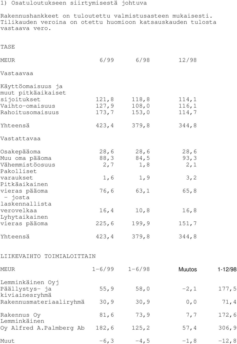 Vastattavaa Osakepääoma 28,6 28,6 28,6 Muu oma pääoma 88,3 84,5 93,3 Vähemmistöosuus 2,7 1,8 2,1 Pakolliset varaukset 1,6 1,9 3,2 Pitkäaikainen vieras pääoma 76,6 63,1 65,8 - josta laskennallista