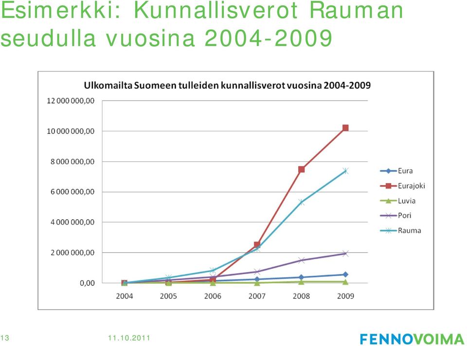 Rauman seudulla