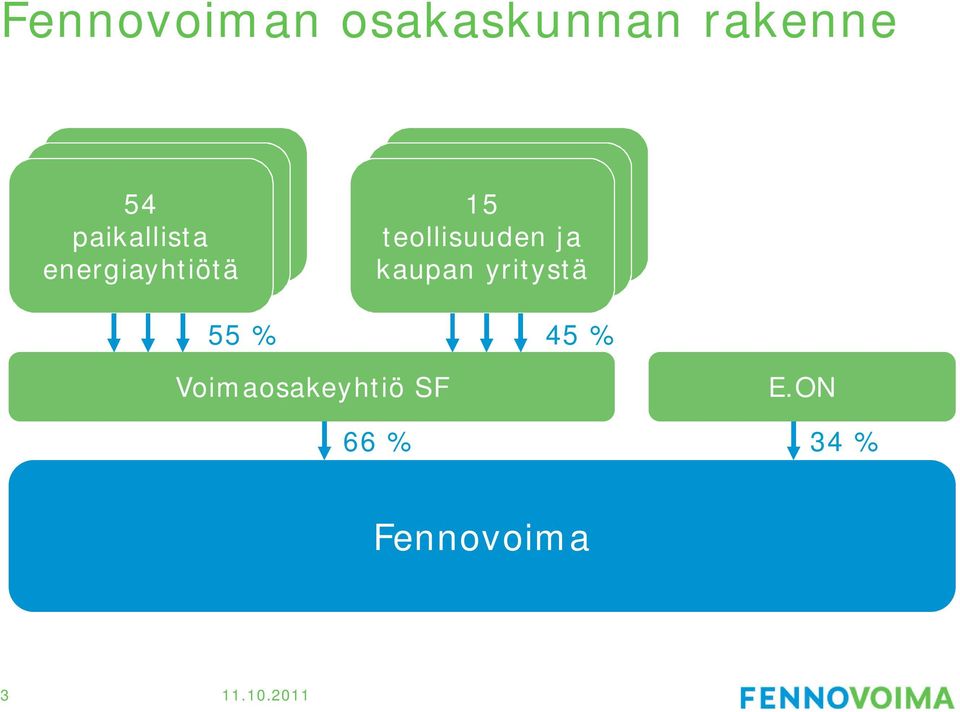 teollisuuden ja kaupan yritystä 55 %