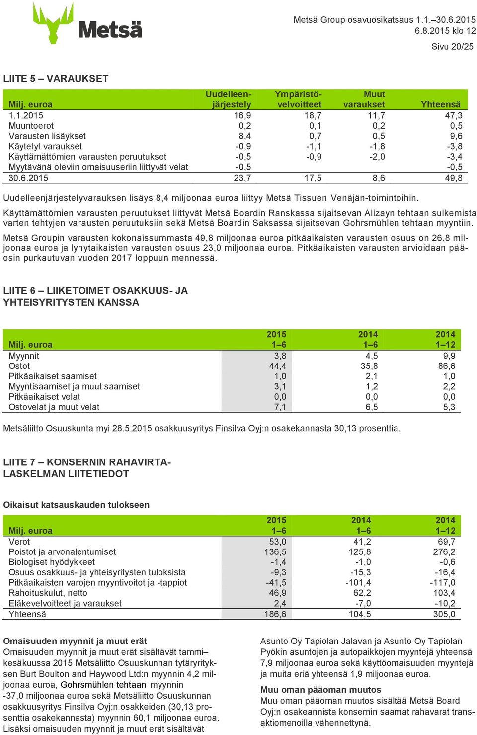 omaisuuseriin liittyvät velat -0,5-0,5 30.6.2015 23,7 17,5 8,6 49,8 Uudelleenjärjestelyvarauksen lisäys 8,4 miljoonaa euroa liittyy Metsä Tissuen Venäjän-toimintoihin.