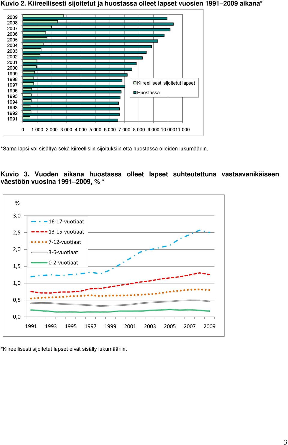 Kiireellisesti sijoitetut lapset Huostassa 0 1 000 2 000 3 000 4 000 5 000 6 000 7 000 8 000 9 000 10 00011 000 *Sama lapsi voi sisältyä sekä kiireellisiin sijoituksiin että