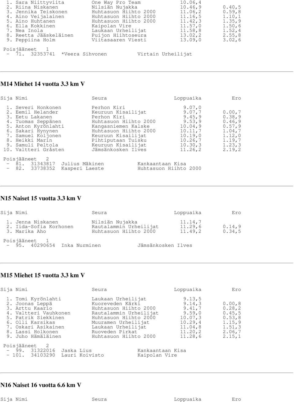 Reetta Jääskeläinen Puijon Hiihtoseura 13.02,2 2.55,8 9. Peppiina Holm Viitasaaren Viesti 13.09,0 3.02,6-71. 32353741 *Veera Sihvonen Virtain Urheilijat M14 Miehet 14 vuotta 3.3 km V 1.