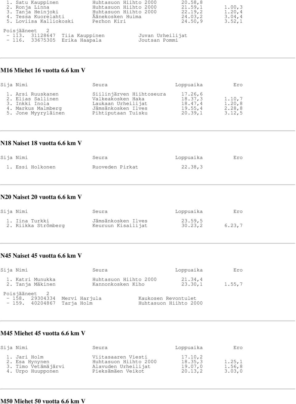 Arsi Ruuskanen Siilinjärven Hiihtoseura 17.26,6 2. Elias Sallinen Valkeakosken Haka 18.37,3 1.10,7 3. Inkki Inola Laukaan Urheilijat 18.47,4 1.20,8 4. Markus Malmberg Jämsänkosken Ilves 19.55,4 2.