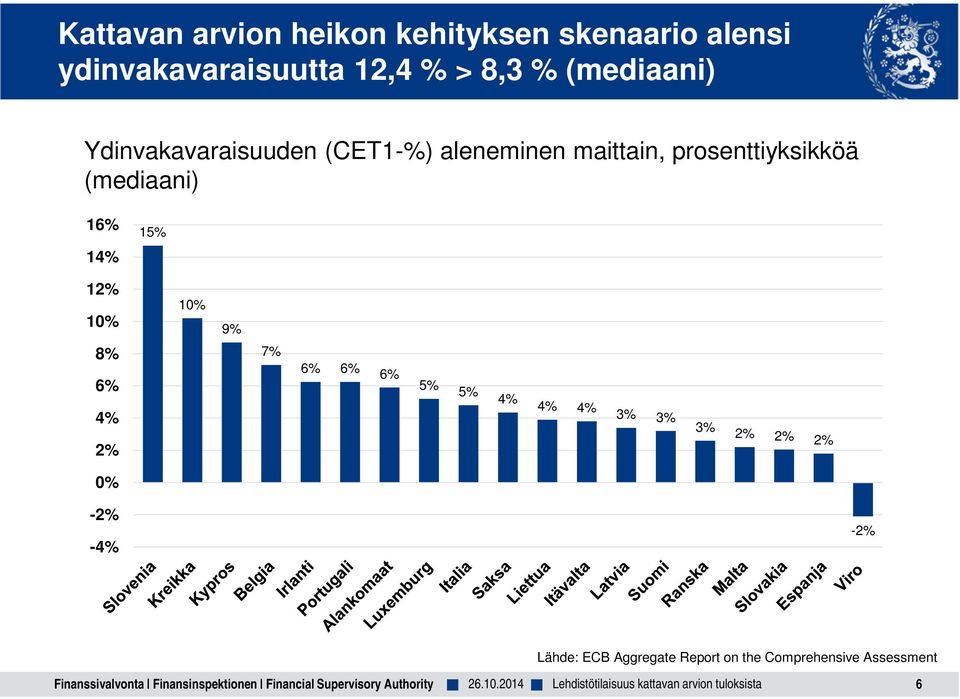 (mediaani) 16% 14% 15% 12% 10% 8% 10% 9% 7% 6% 6% 6% 6% 5% 5% 4% 2% 0% 4% 4% 4% 3%