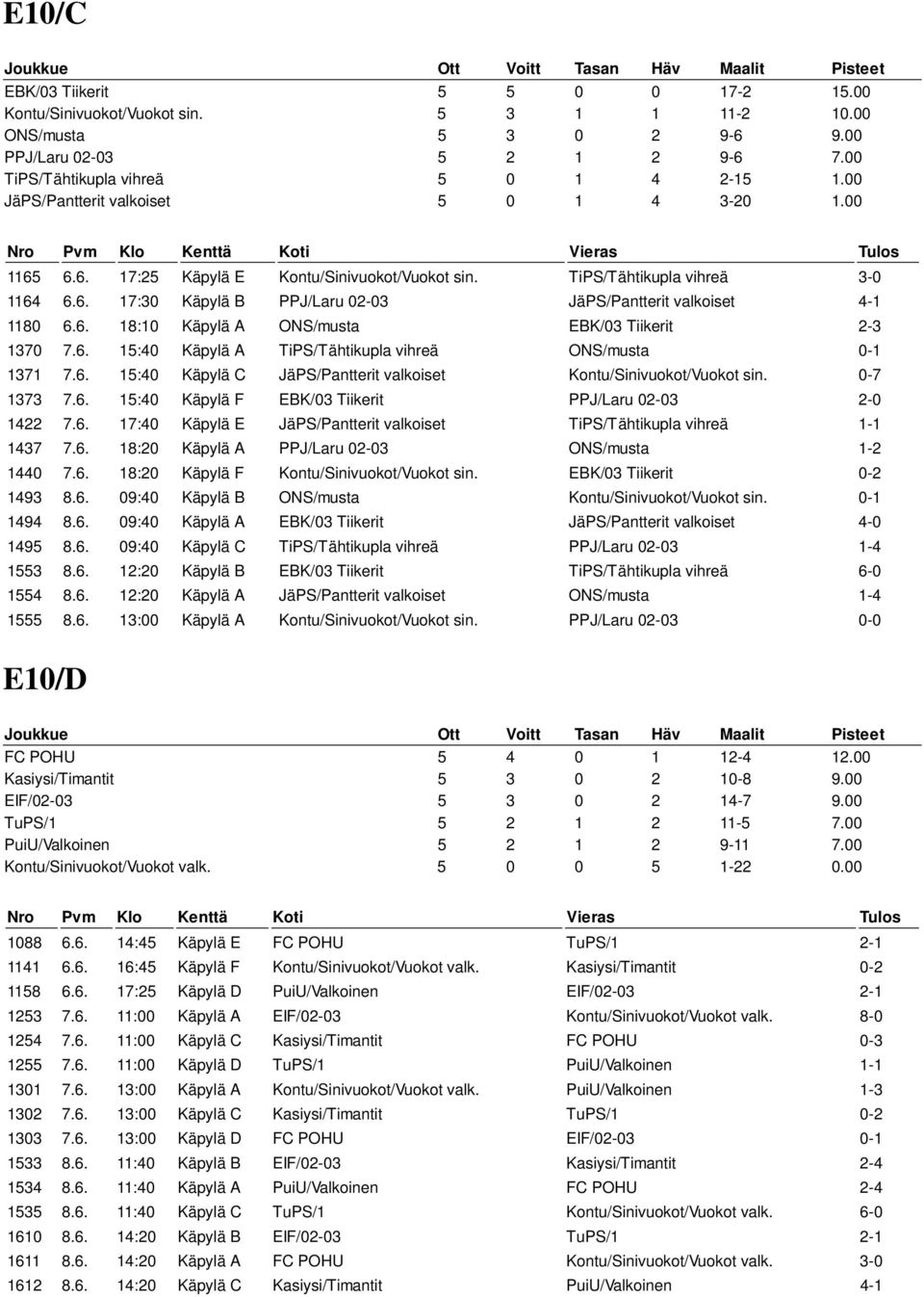 6. 18:10 Käpylä A ONS/musta EBK/03 Tiikerit 2-3 1370 7.6. 15:40 Käpylä A TiPS/Tähtikupla vihreä ONS/musta 0-1 1371 7.6. 15:40 Käpylä C JäPS/Pantterit valkoiset Kontu/Sinivuokot/Vuokot sin. 0-7 1373 7.