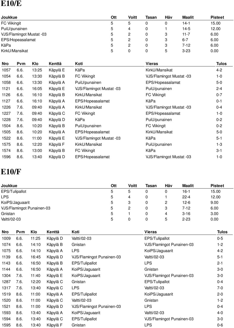 6. 16:05 Käpylä E VJS/Flamingot Mustat -03 PuiU/punainen 2-4 1126 6.6. 16:10 Käpylä B KirkU/Mansikat FC Viikingit 0-7 1127 6.6. 16:10 Käpylä A EPS/Hopeasalamat KäPa 0-1 1226 7.6. 09:40 Käpylä A KirkU/Mansikat VJS/Flamingot Mustat -03 0-4 1227 7.