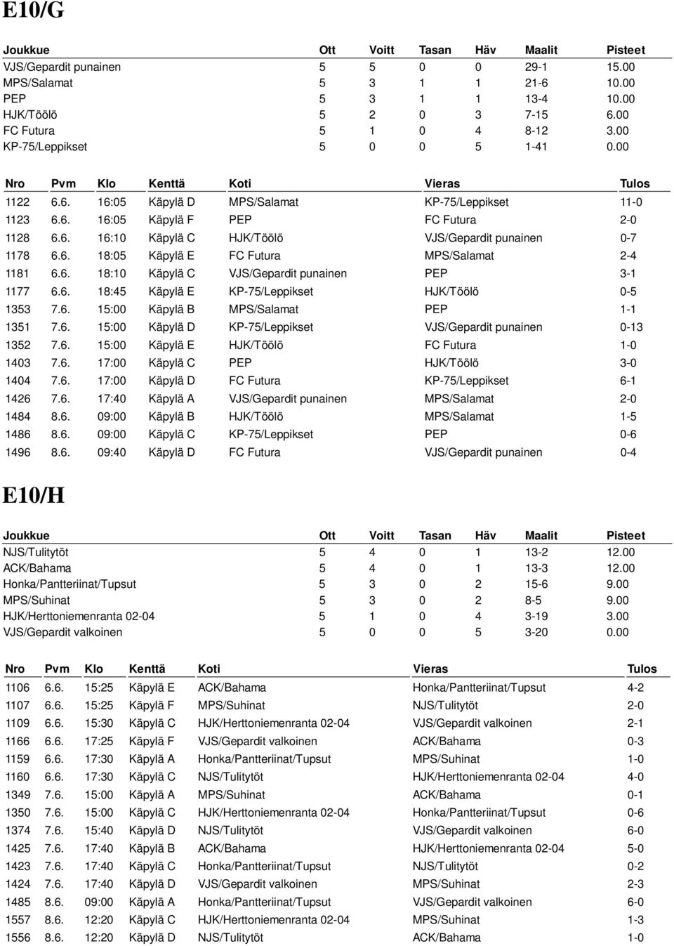 6. 18:45 Käpylä E KP-75/Leppikset HJK/Töölö 0-5 1353 7.6. 15:00 Käpylä B MPS/Salamat PEP 1-1 1351 7.6. 15:00 Käpylä D KP-75/Leppikset VJS/Gepardit punainen 0-13 1352 7.6. 15:00 Käpylä E HJK/Töölö FC Futura 1-0 1403 7.