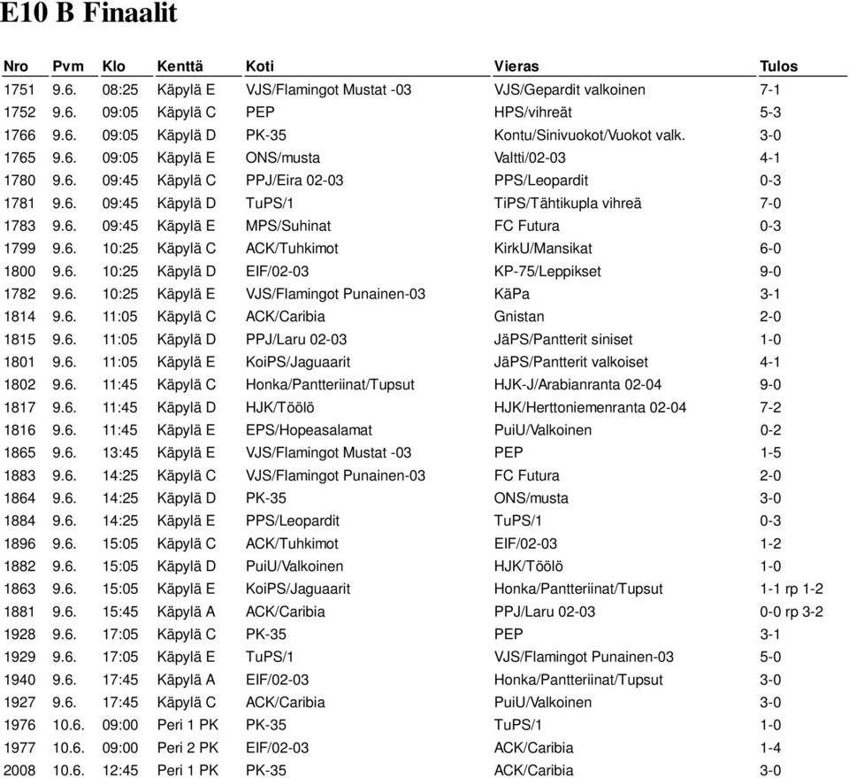 6. 10:25 Käpylä C ACK/Tuhkimot KirkU/Mansikat 6-0 1800 9.6. 10:25 Käpylä D EIF/02-03 KP-75/Leppikset 9-0 1782 9.6. 10:25 Käpylä E VJS/Flamingot Punainen-03 KäPa 3-1 1814 9.6. 11:05 Käpylä C ACK/Caribia Gnistan 2-0 1815 9.