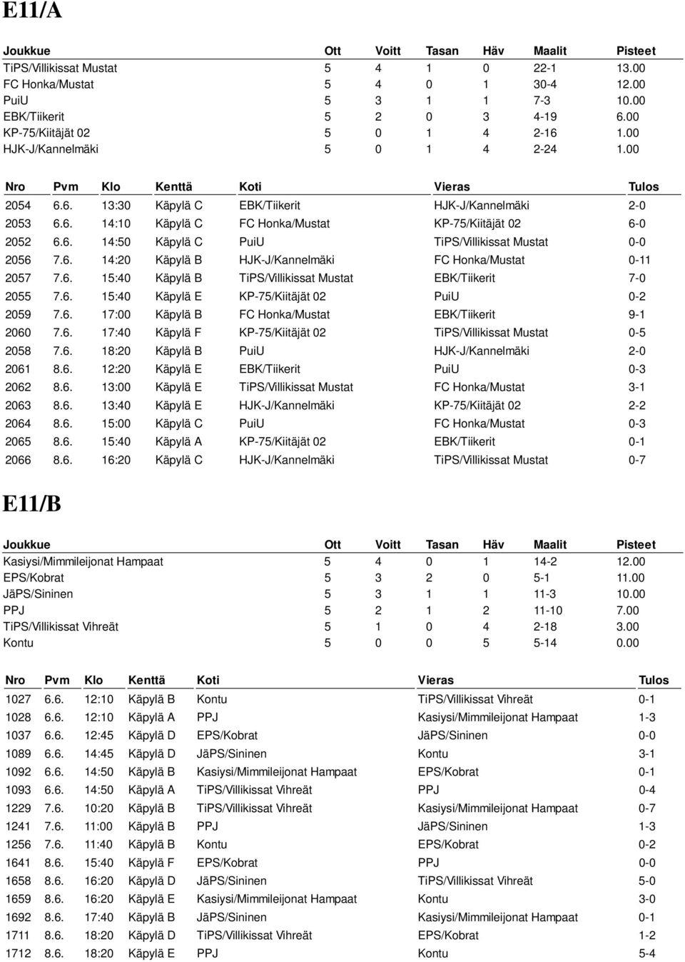 6. 14:20 Käpylä B HJK-J/Kannelmäki FC Honka/Mustat 0-11 2057 7.6. 15:40 Käpylä B TiPS/Villikissat Mustat EBK/Tiikerit 7-0 2055 7.6. 15:40 Käpylä E KP-75/Kiitäjät 02 PuiU 0-2 2059 7.6. 17:00 Käpylä B FC Honka/Mustat EBK/Tiikerit 9-1 2060 7.