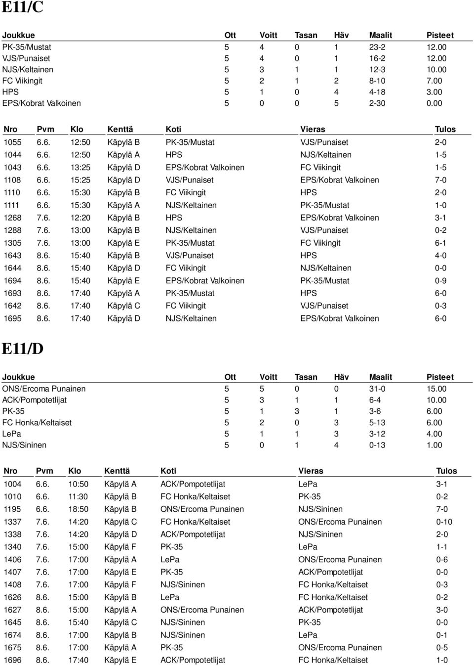 6. 15:30 Käpylä B FC Viikingit HPS 2-0 1111 6.6. 15:30 Käpylä A NJS/Keltainen PK-35/Mustat 1-0 1268 7.6. 12:20 Käpylä B HPS EPS/Kobrat Valkoinen 3-1 1288 7.6. 13:00 Käpylä B NJS/Keltainen VJS/Punaiset 0-2 1305 7.