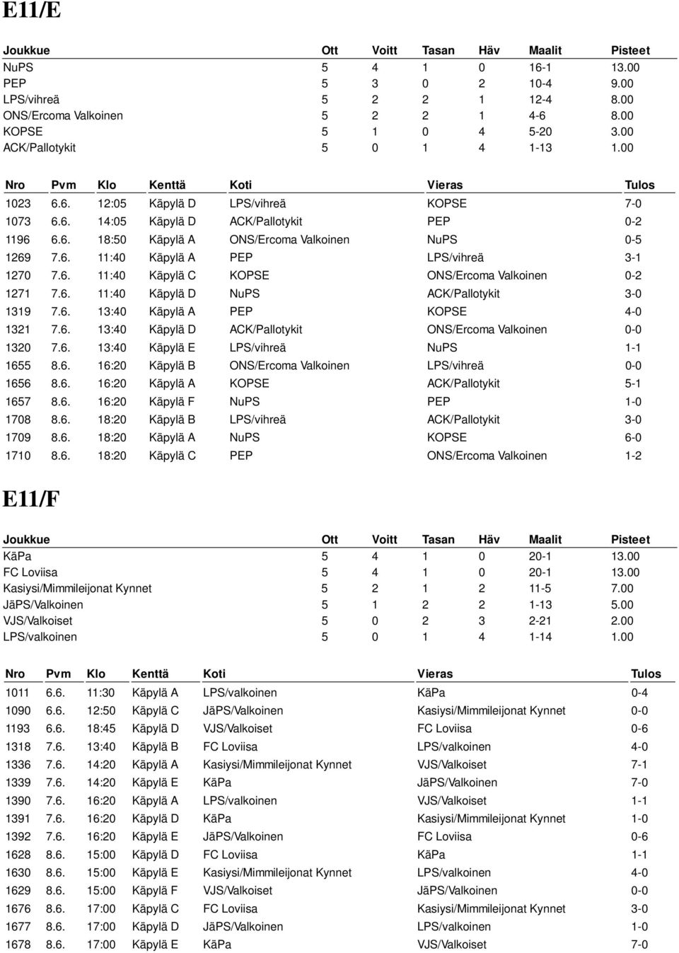 6. 11:40 Käpylä D NuPS ACK/Pallotykit 3-0 1319 7.6. 13:40 Käpylä A PEP KOPSE 4-0 1321 7.6. 13:40 Käpylä D ACK/Pallotykit ONS/Ercoma Valkoinen 0-0 1320 7.6. 13:40 Käpylä E LPS/vihreä NuPS 1-1 1655 8.6. 16:20 Käpylä B ONS/Ercoma Valkoinen LPS/vihreä 0-0 1656 8.