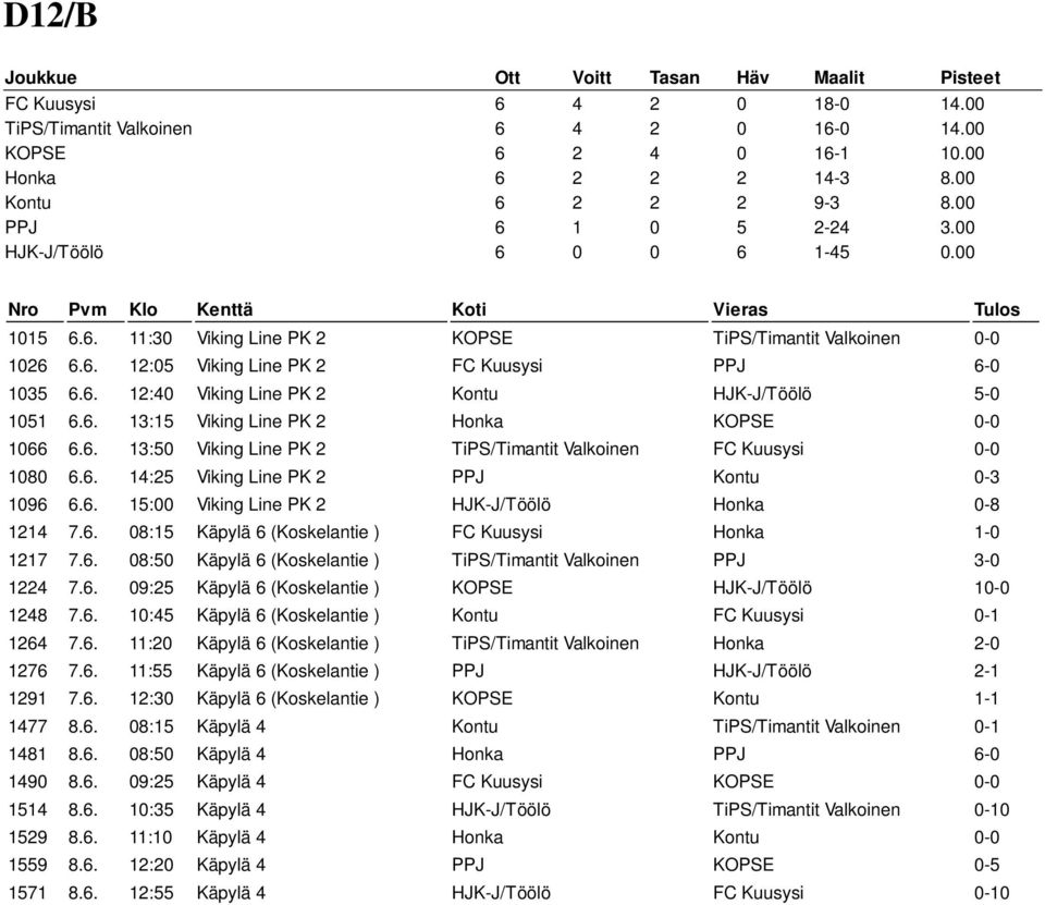 6. 13:50 Viking Line PK 2 TiPS/Timantit Valkoinen FC Kuusysi 0-0 1080 6.6. 14:25 Viking Line PK 2 PPJ Kontu 0-3 1096 6.6. 15:00 Viking Line PK 2 HJK-J/Töölö Honka 0-8 1214 7.6. 08:15 Käpylä 6 (Koskelantie ) FC Kuusysi Honka 1-0 1217 7.