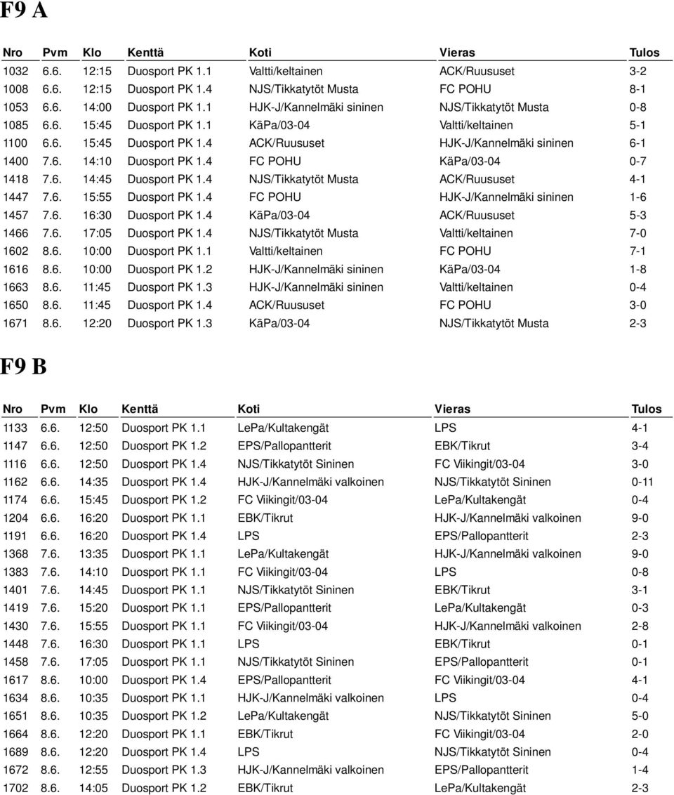 4 FC POHU KäPa/03-04 0-7 1418 7.6. 14:45 Duosport PK 1.4 NJS/Tikkatytöt Musta ACK/Ruususet 4-1 1447 7.6. 15:55 Duosport PK 1.4 FC POHU HJK-J/Kannelmäki sininen 1-6 1457 7.6. 16:30 Duosport PK 1.