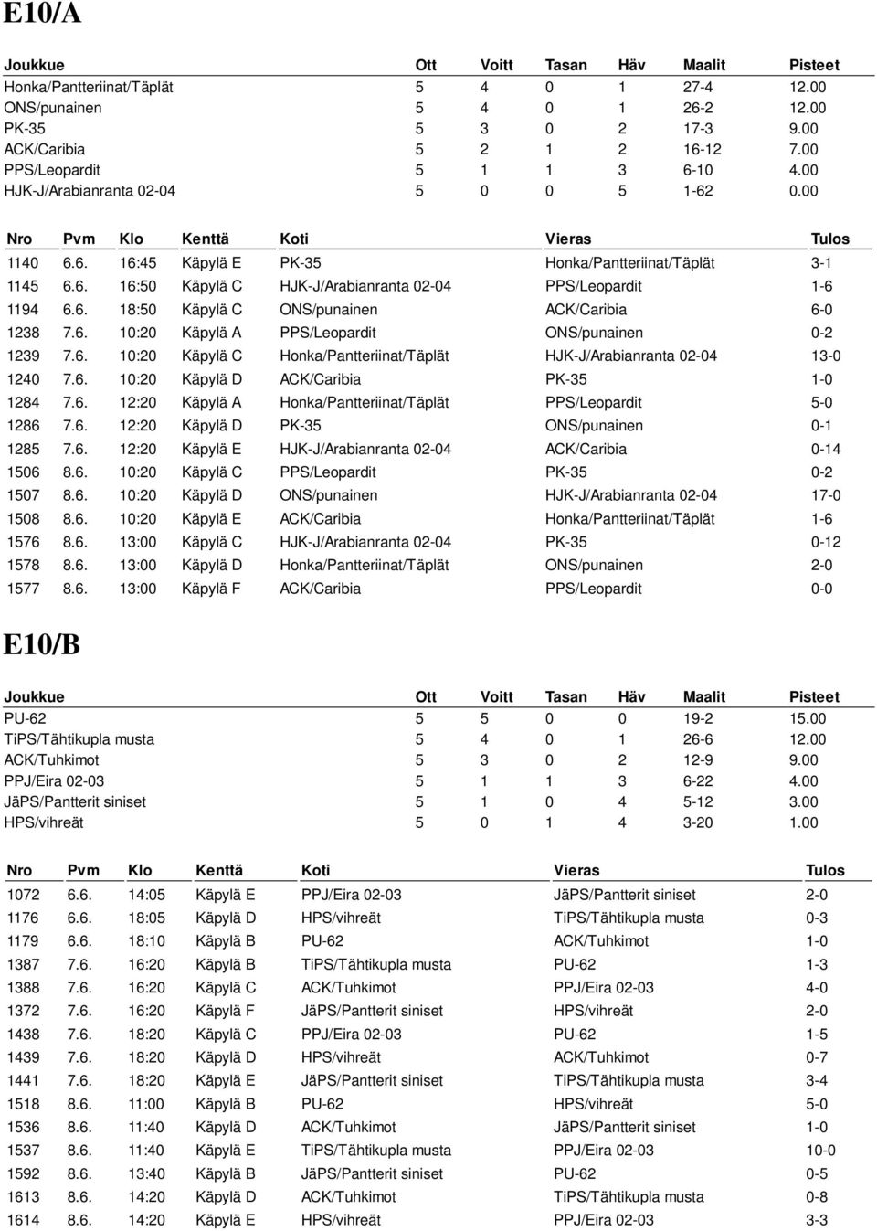 6. 10:20 Käpylä A PPS/Leopardit ONS/punainen 0-2 1239 7.6. 10:20 Käpylä C Honka/Pantteriinat/Täplät HJK-J/Arabianranta 02-04 13-0 1240 7.6. 10:20 Käpylä D ACK/Caribia PK-35 1-0 1284 7.6. 12:20 Käpylä A Honka/Pantteriinat/Täplät PPS/Leopardit 5-0 1286 7.