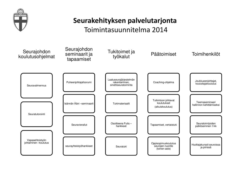 Tukimateriaalit Tutkintoon johtavat koulutukset (aikuiskoulutus) Teemaseminaari hallinnon kehittämiseksi Seuratutorointi Seuravierailut Osoitteena Futis hankkeet Tapaamiset,