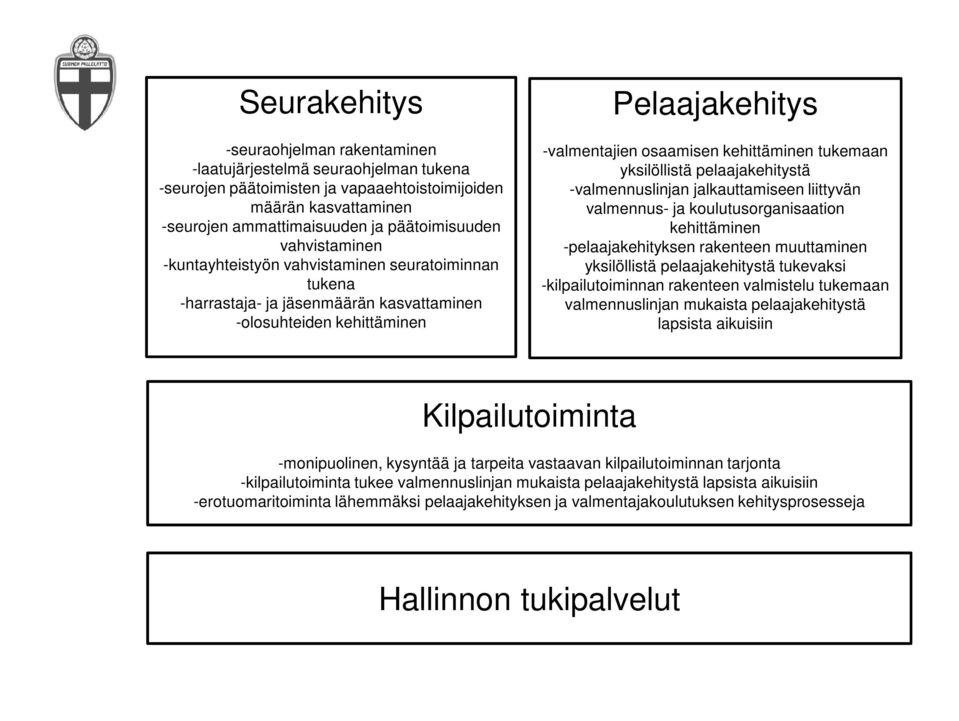 yksilöllistä pelaajakehitystä -valmennuslinjan jalkauttamiseen liittyvän valmennus- ja koulutusorganisaation kehittäminen -pelaajakehityksen rakenteen muuttaminen yksilöllistä pelaajakehitystä