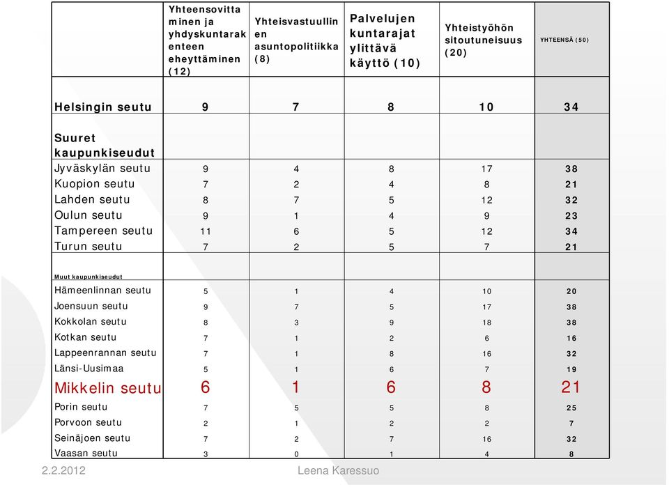 11 6 5 12 34 Turun seutu 7 2 5 7 21 Muut kaupunkiseudut Hämeenlinnan seutu 5 1 4 10 20 Joensuun seutu 9 7 5 17 38 Kokkolan seutu 8 3 9 18 38 Kotkan seutu 7 1 2 6 16 Lappeenrannan