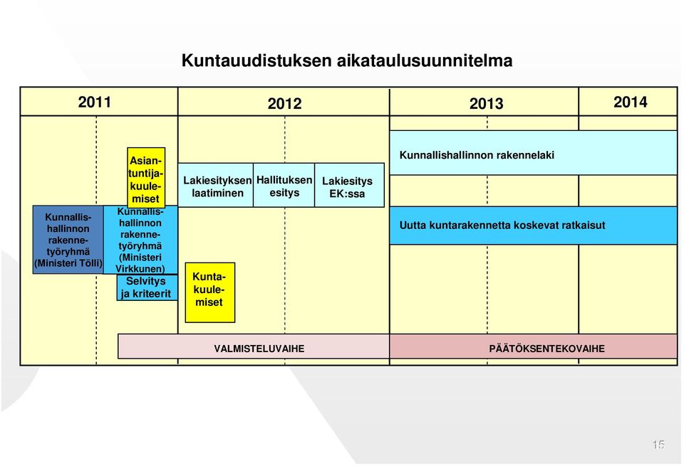 (Ministeri Virkkunen) Selvitys ja kriteerit Lakiesityksen laatiminen Hallituksen esitys Lakiesitys