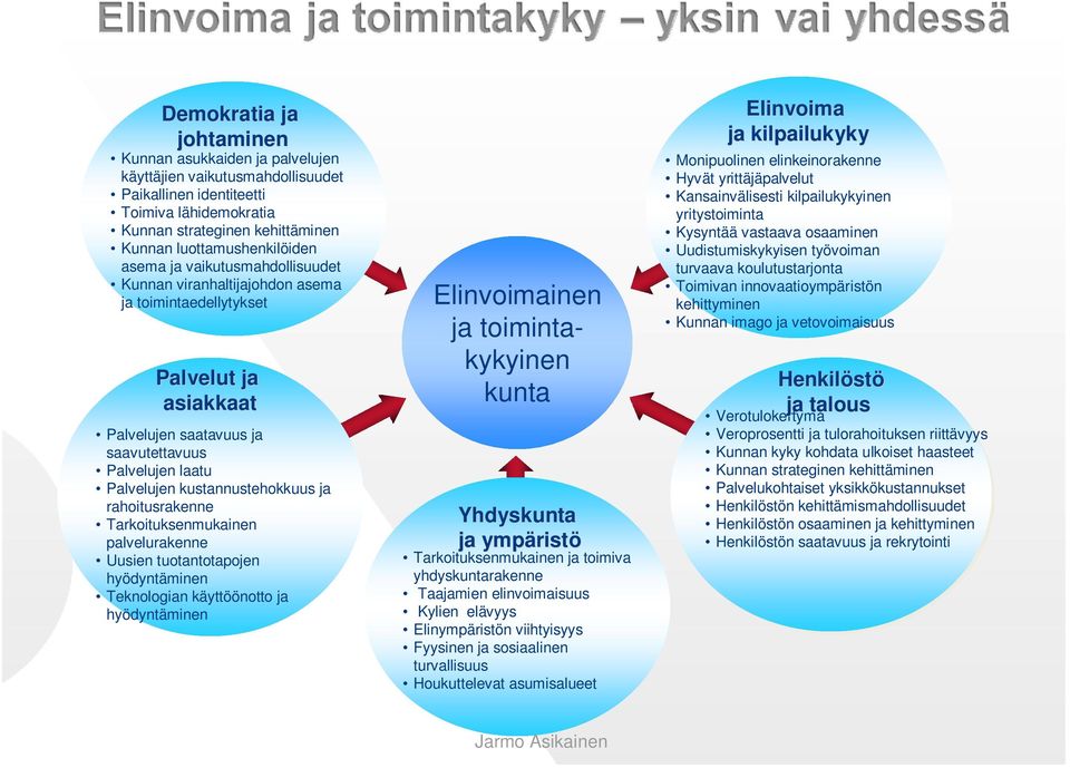 rahoitusrakenne Tarkoituksenmukainen palvelurakenne Uusien tuotantotapojen hyödyntäminen Teknologian käyttöönotto ja hyödyntäminen Elinvoimainen ja toimintakykyinen kunta Yhdyskunta ja ympärist ristö