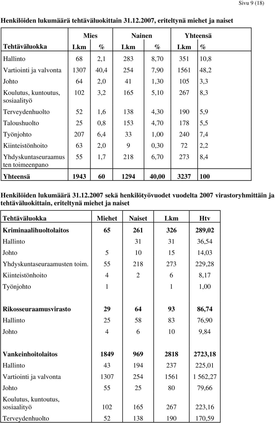 3,3 Koulutus, kuntoutus, sosiaalityö 102 3,2 165 5,10 267 8,3 Terveydenhuolto 52 1,6 138 4,30 190 5,9 Taloushuolto 25 0,8 153 4,70 178 5,5 Työnjohto 207 6,4 33 1,00 240 7,4 Kiinteistönhoito 63 2,0 9