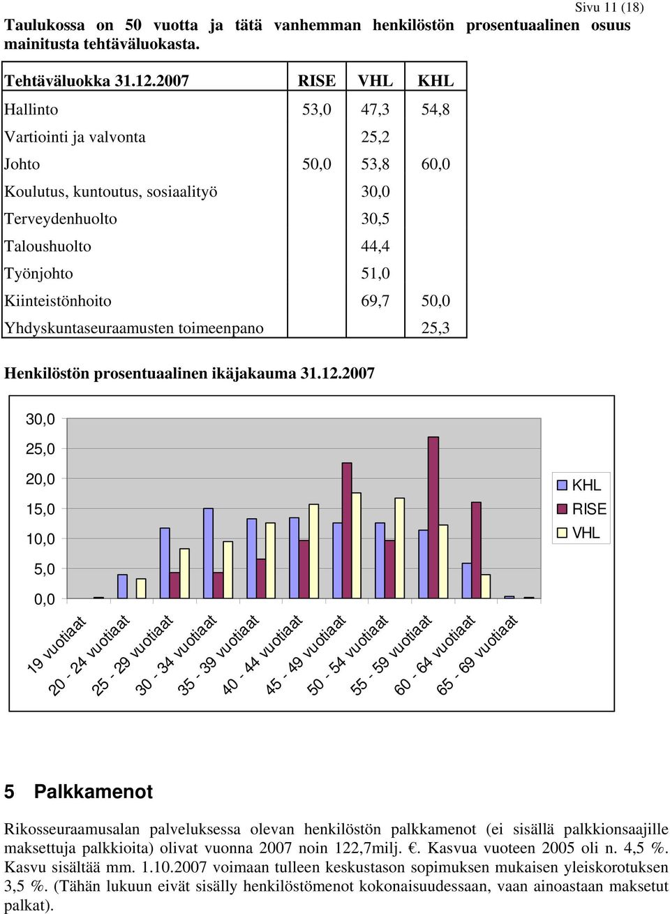 69,7 50,0 Yhdyskuntaseuraamusten toimeenpano 25,3 Henkilöstön prosentuaalinen ikäjakauma 31.12.