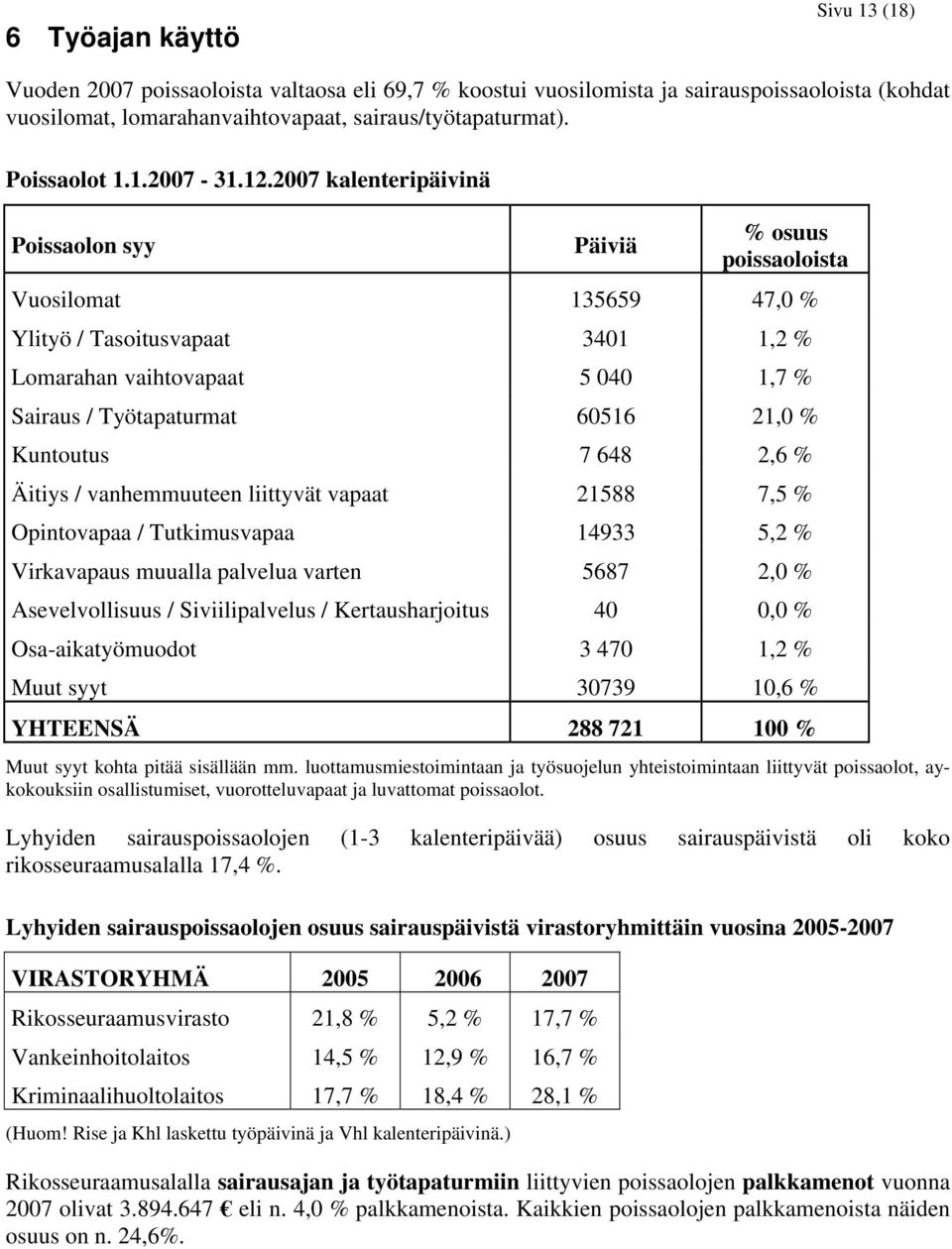 2007 kalenteripäivinä Poissaolon syy Päiviä % osuus poissaoloista Vuosilomat 135659 47,0 % Ylityö / Tasoitusvapaat 3401 1,2 % Lomarahan vaihtovapaat 5 040 1,7 % Sairaus / Työtapaturmat 60516 21,0 %