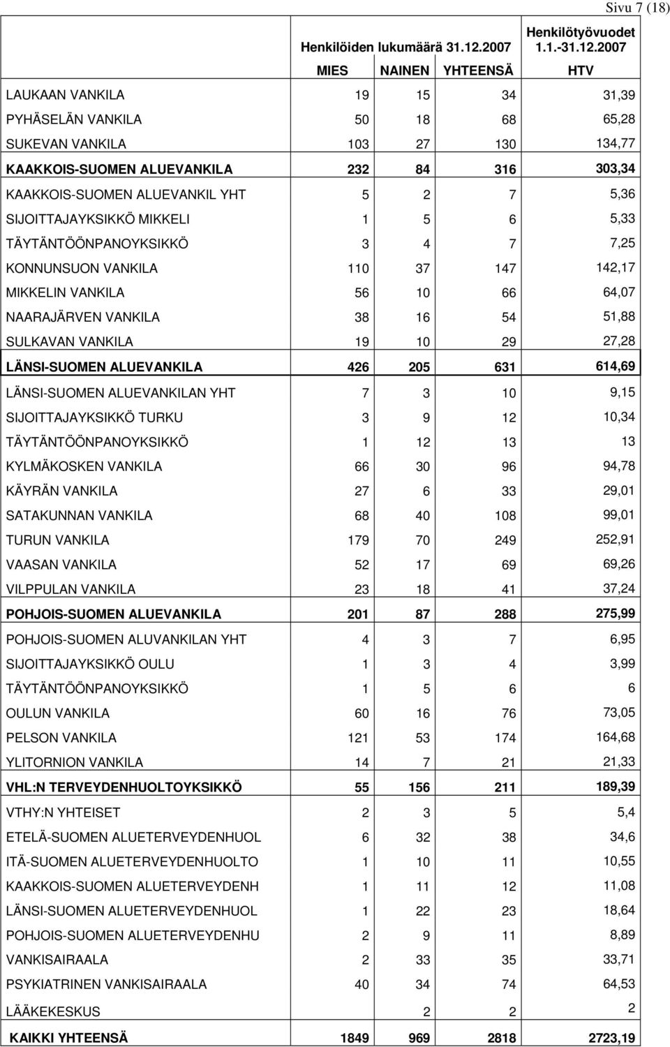 2007 MIES NAINEN YHTEENSÄ HTV LAUKAAN VANKILA 19 15 34 31,39 PYHÄSELÄN VANKILA 50 18 68 65,28 SUKEVAN VANKILA 103 27 130 134,77 KAAKKOIS-SUOMEN ALUEVANKILA 232 84 316 303,34 KAAKKOIS-SUOMEN