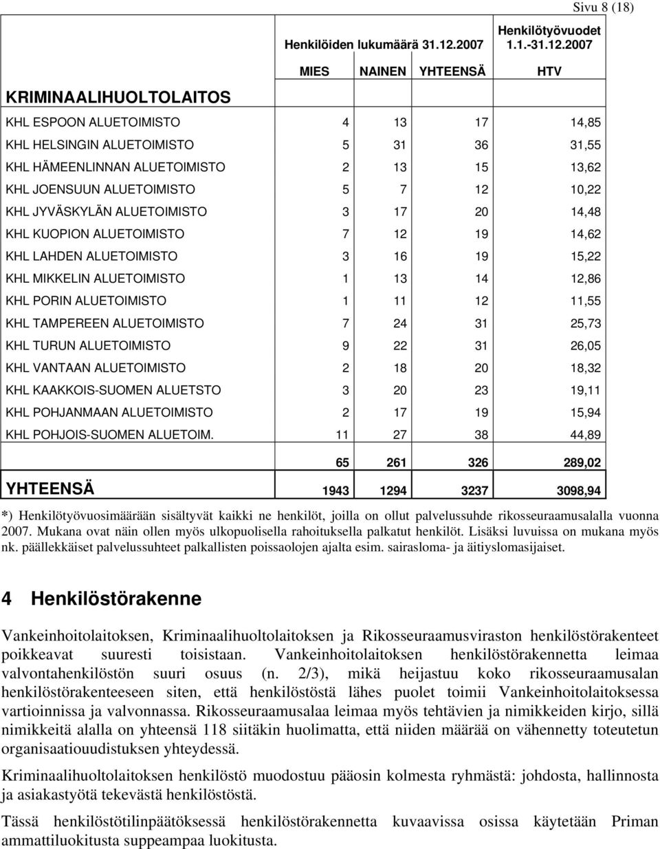 2007 KRIMINAALIHUOLTOLAITOS MIES NAINEN YHTEENSÄ HTV KHL ESPOON ALUETOIMISTO 4 13 17 14,85 KHL HELSINGIN ALUETOIMISTO 5 31 36 31,55 KHL HÄMEENLINNAN ALUETOIMISTO 2 13 15 13,62 KHL JOENSUUN