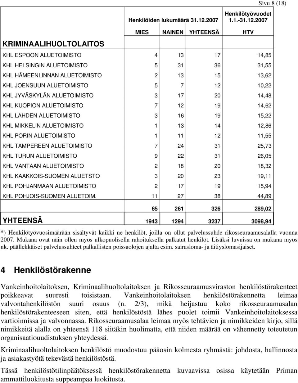 2007 KRIMINAALIHUOLTOLAITOS MIES NAINEN YHTEENSÄ HTV KHL ESPOON ALUETOIMISTO 4 13 17 14,85 KHL HELSINGIN ALUETOIMISTO 5 31 36 31,55 KHL HÄMEENLINNAN ALUETOIMISTO 2 13 15 13,62 KHL JOENSUUN