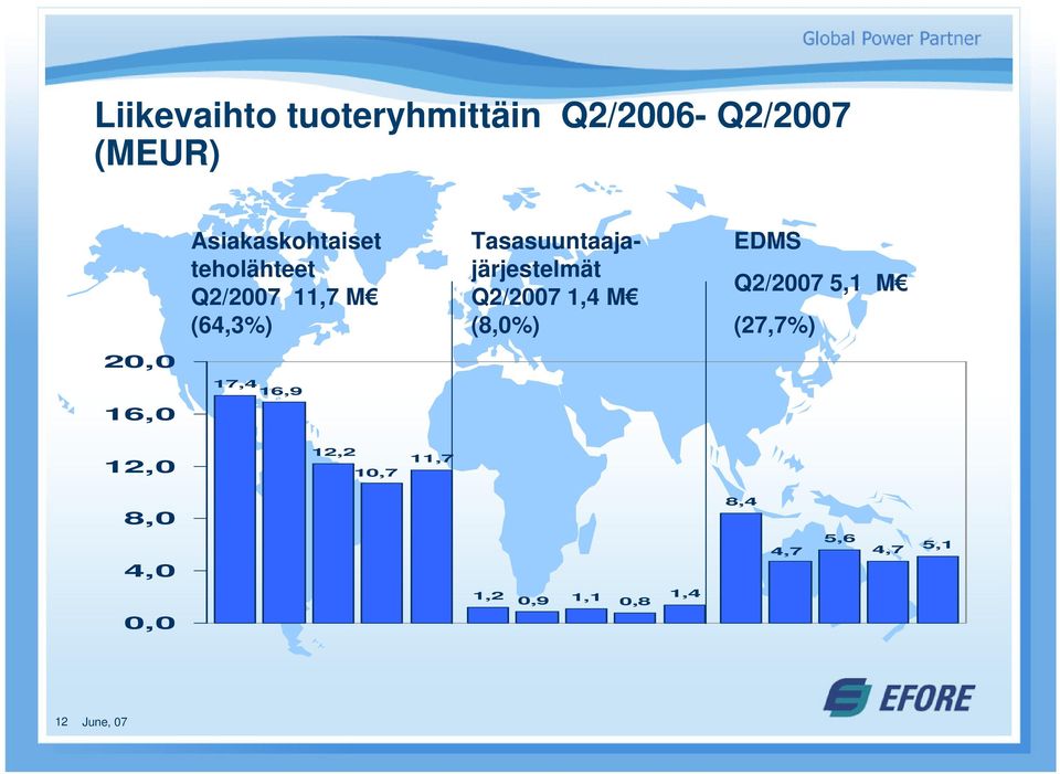 1,4 M Efore Oyj (8,0%) EDMS Q2/2007 5,1 M (27,7%) 20,0 16,0 17,4 16,9