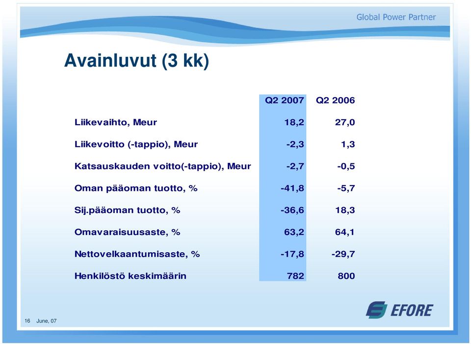 pääoman tuotto, % -41,8-5,7 Sij.