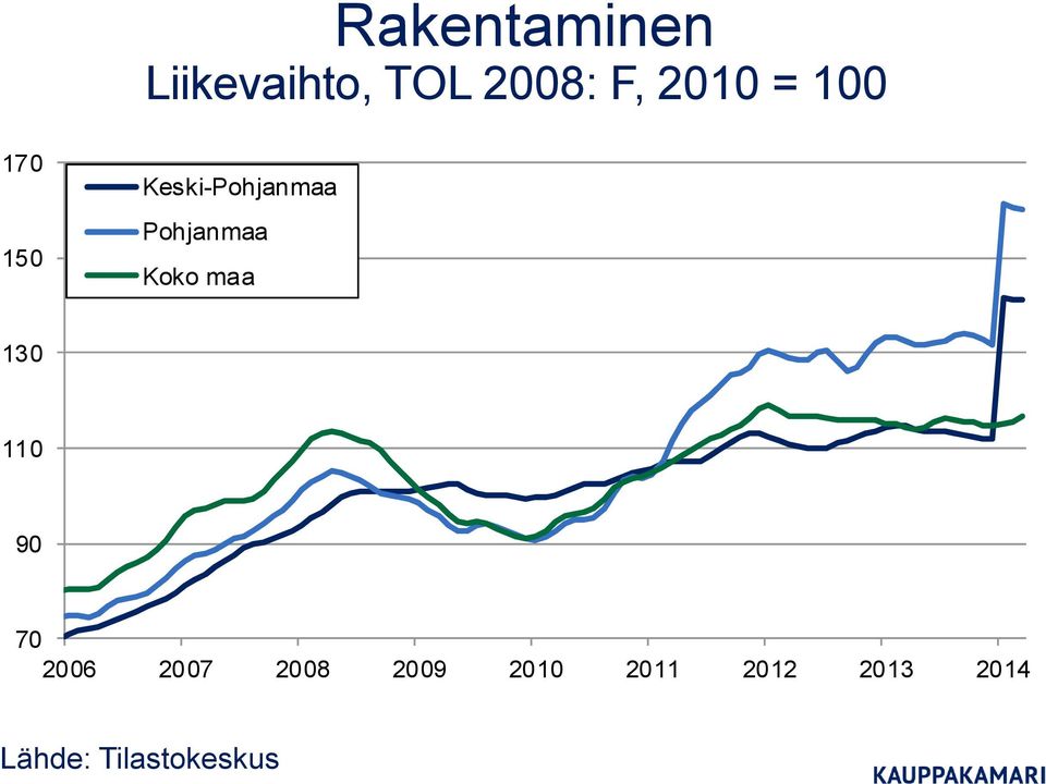 Pohjanmaa Koko maa 130 110 90 70 2006 2007