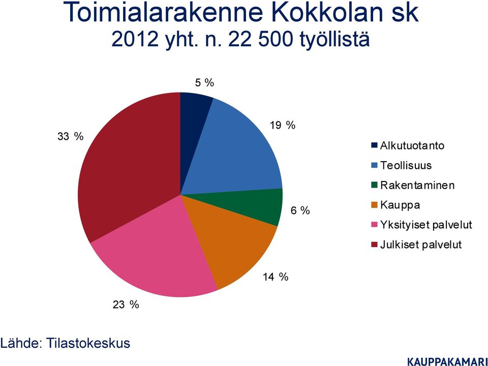 Alkutuotanto Teollisuus Rakentaminen Kauppa