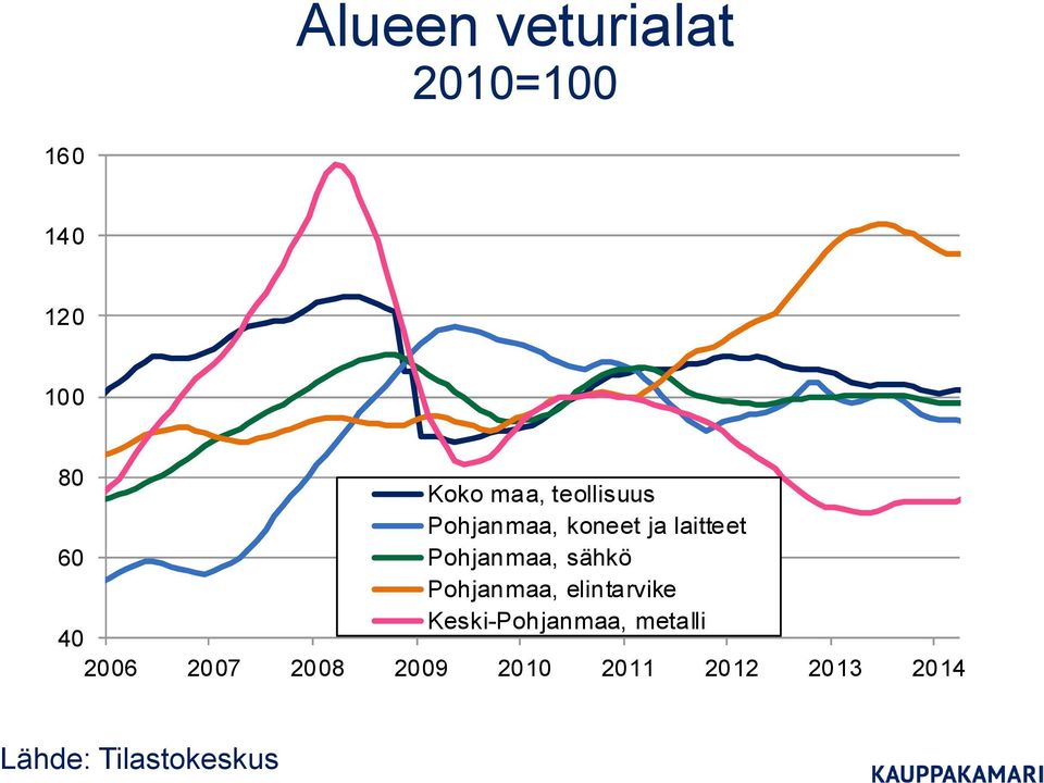 sähkö Pohjanmaa, elintarvike Keski-Pohjanmaa, metalli 40